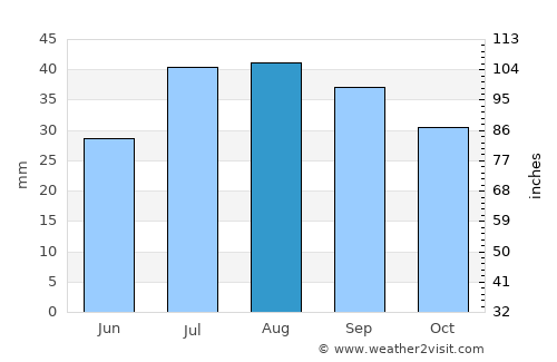 Eagle average rain in August