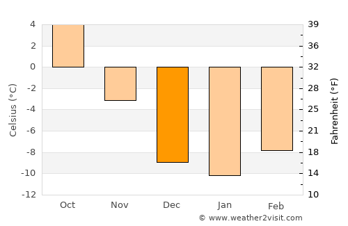 Eagle average temperature in December
