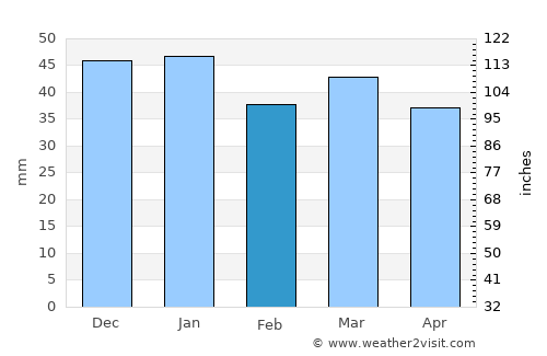 Eagle average rain in February