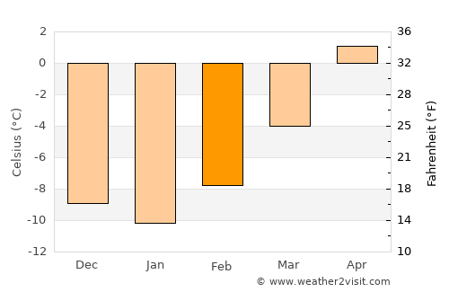 Eagle average temperature in February