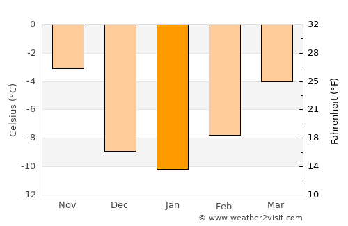 Eagle average temperature in January