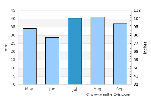 Eagle average rain in July