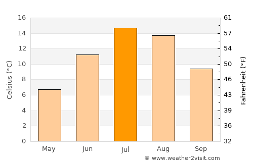 Eagle average temperature in July