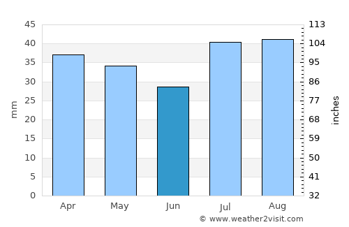 Eagle average rain in June