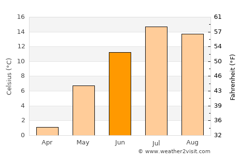 Eagle average temperature in June