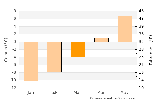 Eagle average temperature in March