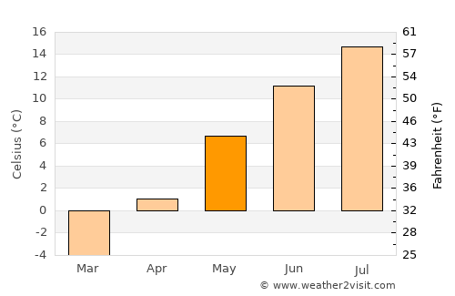 Eagle average temperature in May