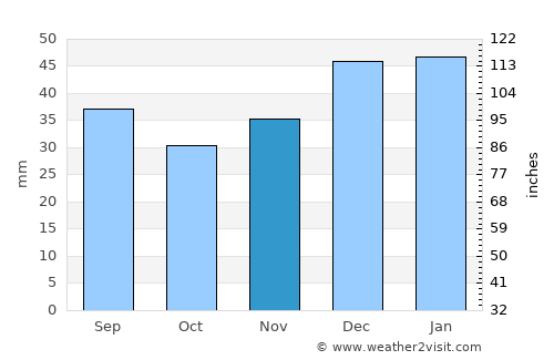 Eagle average rain in November