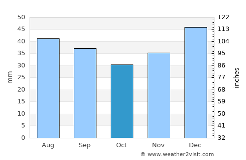 Eagle average rain in October