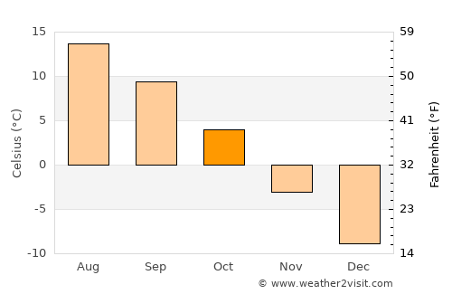 Eagle average temperature in October
