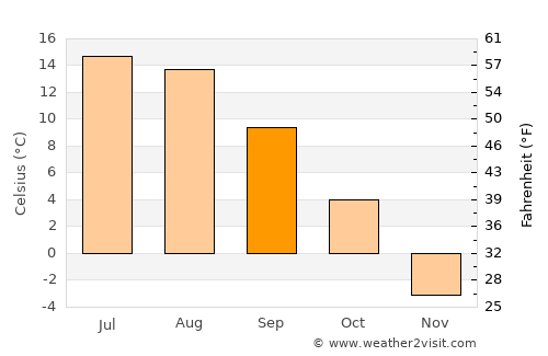 Eagle average temperature in September