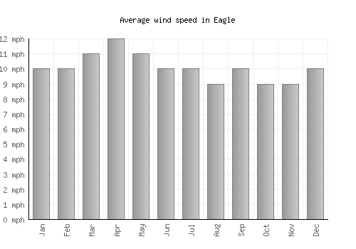 Eagle average winspeed by month (mph)