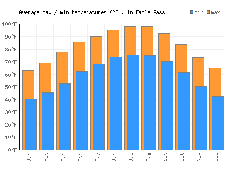 Eagle Pass average minimum / maximum temperatures (Fahrenheit)