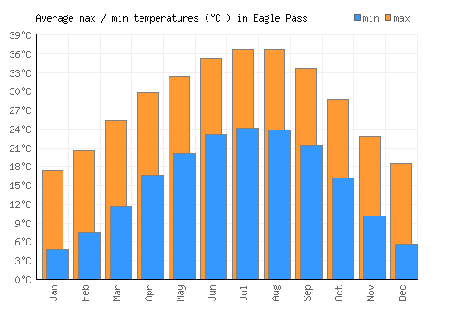 Eagle Pass average minimum / maximum temperatures (Celsius)