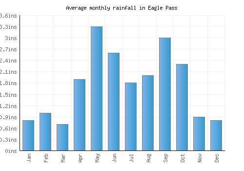 Eagle Pass monthly rainfall chart (inches)