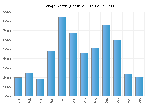 Eagle Pass monthly rainfall chart (mm)