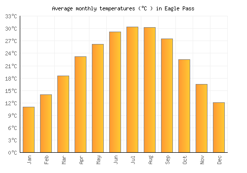 Eagle Pass average temperature chart (Celsius)