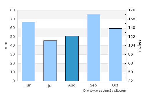 Eagle Pass average rain in August