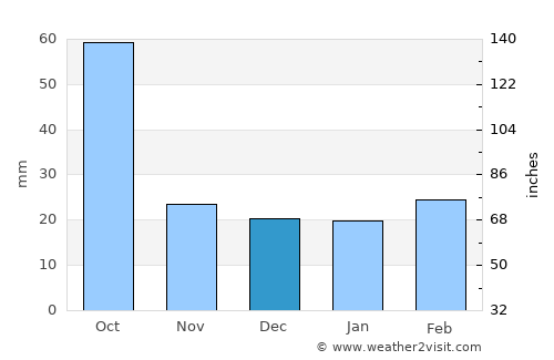 Eagle Pass average rain in December