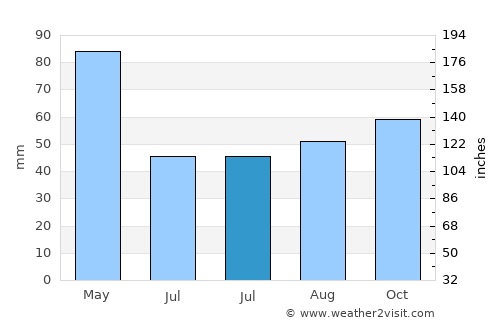 Eagle Pass average rain in July