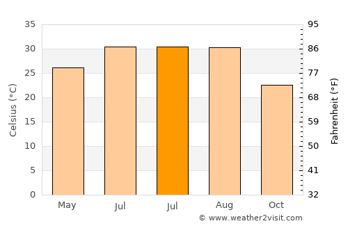 Eagle Pass average temperature in July