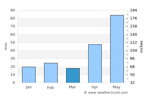 Eagle Pass average rain in March