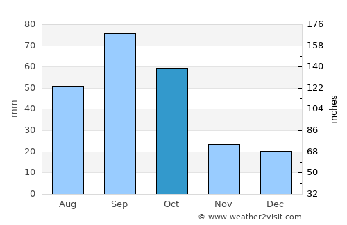 Eagle Pass average rain in October