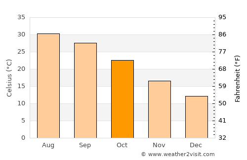 Eagle Pass average temperature in October