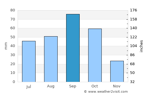 Eagle Pass average rain in September