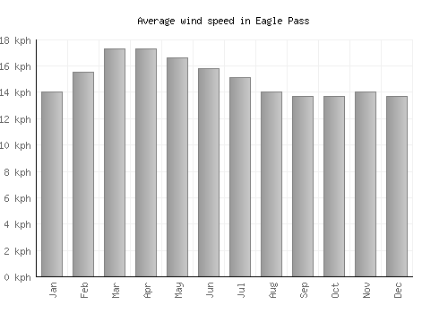 Eagle Pass average winspeed by month (km/h)
