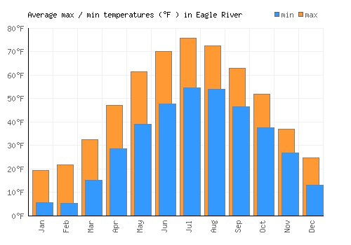 Eagle River average minimum / maximum temperatures (Fahrenheit)