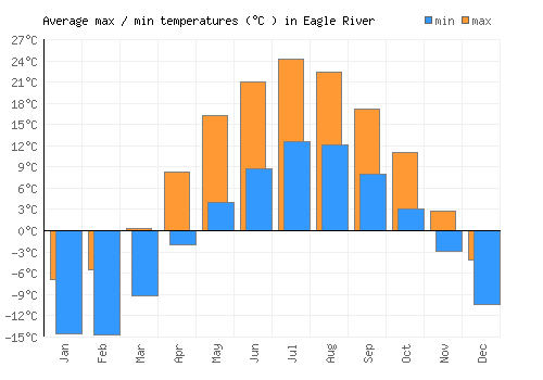 Eagle River average minimum / maximum temperatures (Celsius)