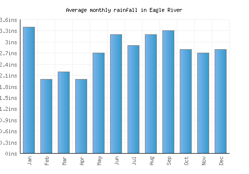 Eagle River monthly rainfall chart (inches)