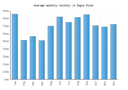 Eagle River monthly rainfall chart (mm)