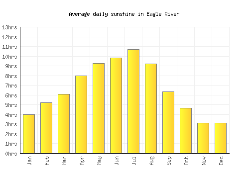 Eagle River average daily sunshine chart