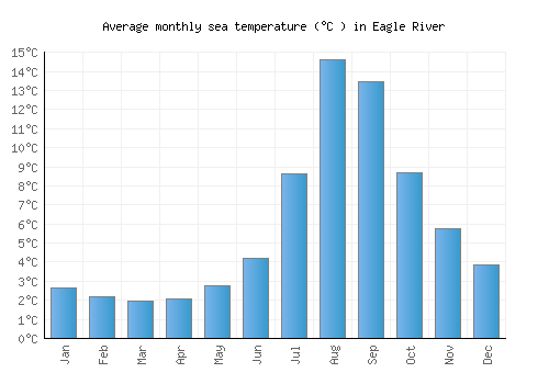 Eagle River average sea temperature chart (Celsius)