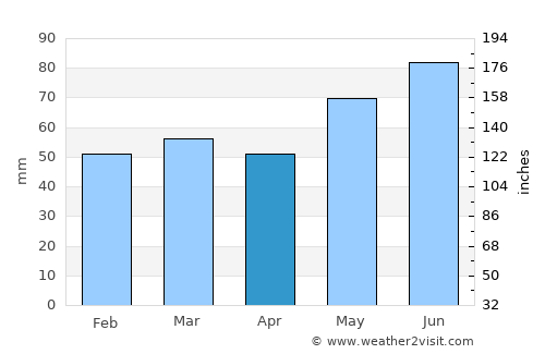 Eagle River average rain in April