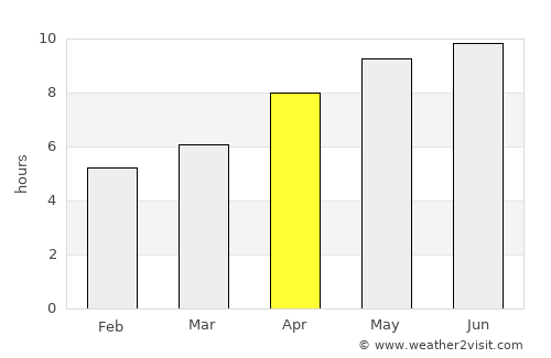 Eagle River average rain in April