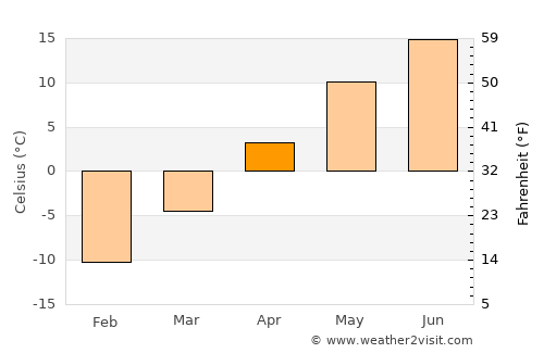 Eagle River average temperature in April