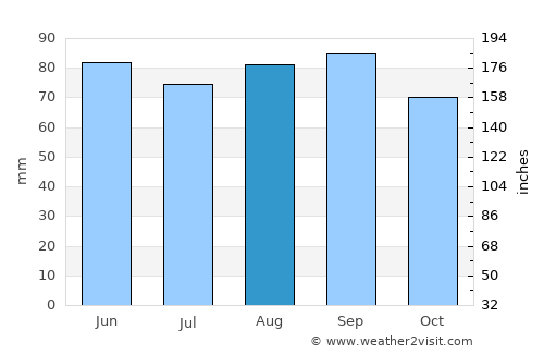 Eagle River average rain in August