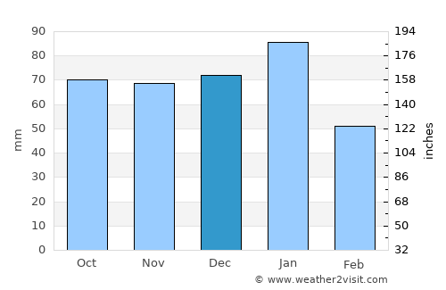 Eagle River average rain in December