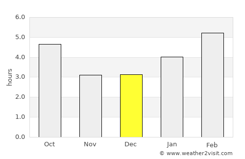 Eagle River average rain in December