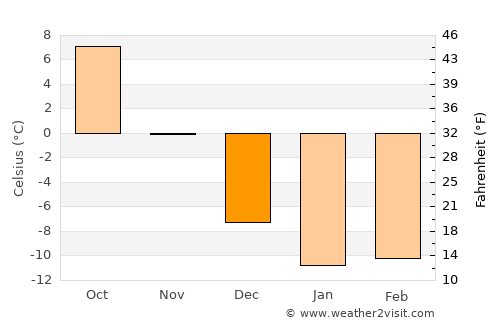 Eagle River average temperature in December