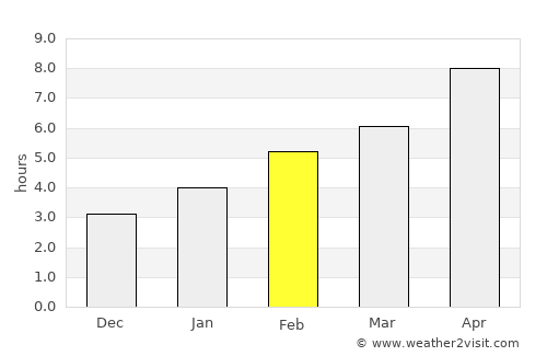 Eagle River average rain in February