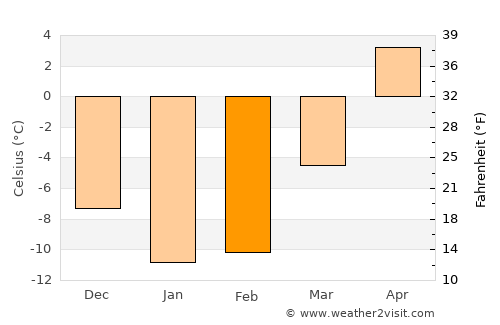 Eagle River average temperature in February