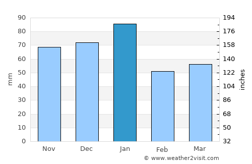 Eagle River average rain in January