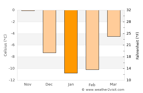 Eagle River average temperature in January