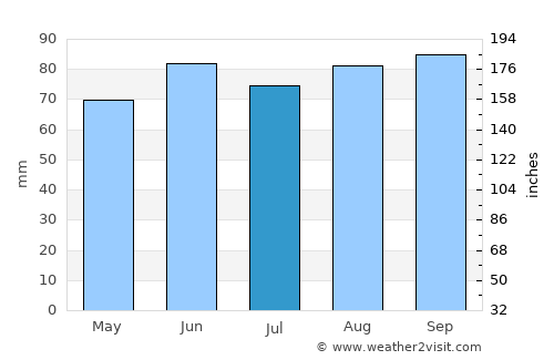 Eagle River average rain in July