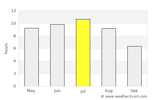 Eagle River average rain in July