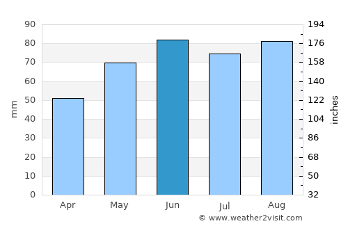Eagle River average rain in June